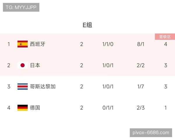 世界杯E组最可能出现的排名 世界杯E组最可能出现的排名