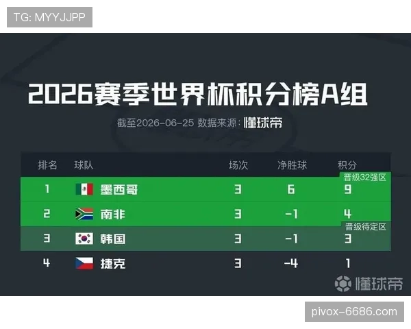 2026世界杯A组晋级形势落定：前两名进入32强